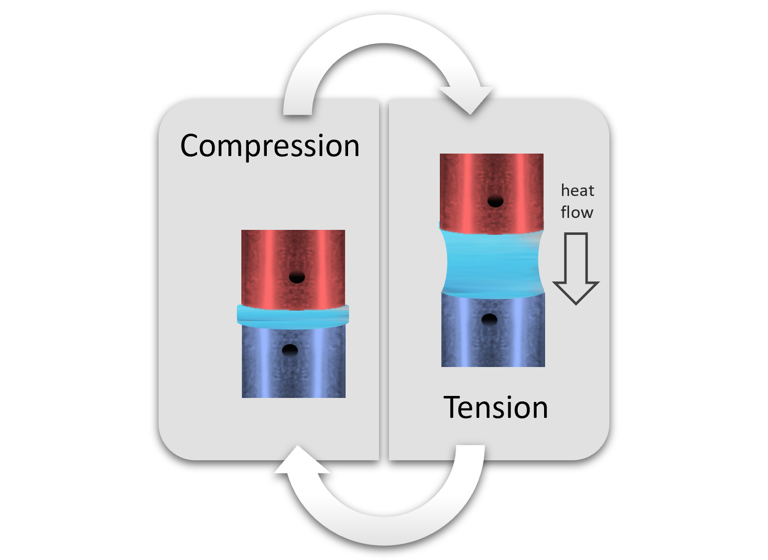 Thermal cycling under tension and compression of a Thermal interface material analyzer with a gap filler