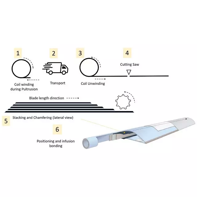 Illustration of steps in the manufacturing of spar caps by pultrusion 